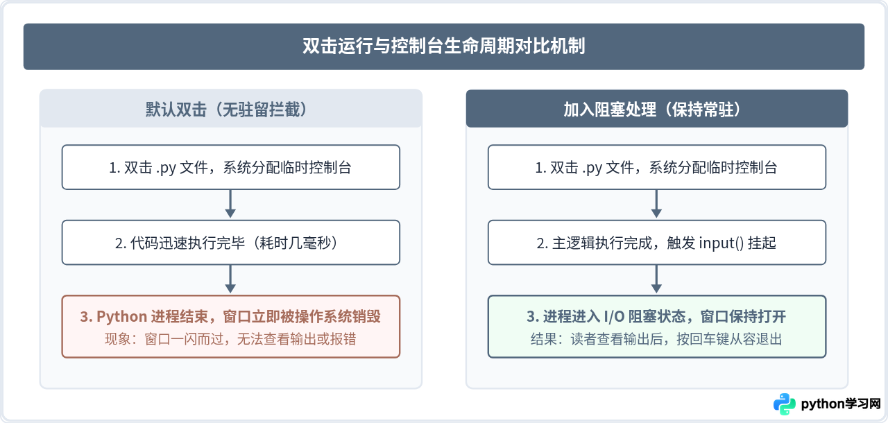 怎么让Python程序双击直接运行不闪退