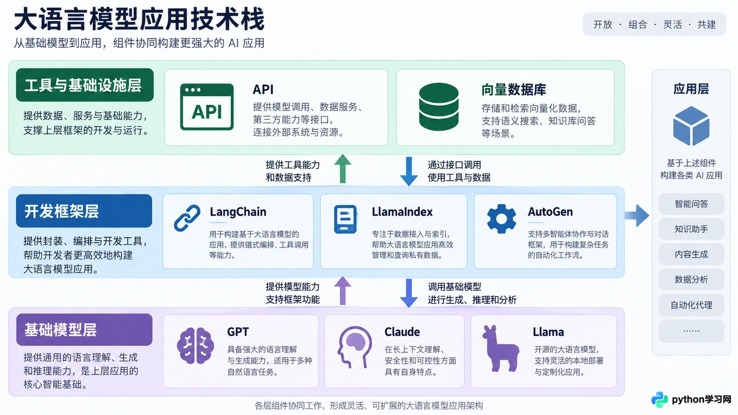 AI智能体开发入门:核心架构、技术栈与必备知识