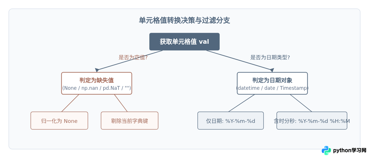 Python读取Excel转字典时怎么处理空值和日期