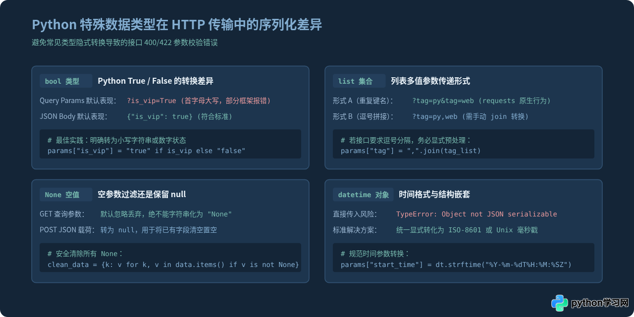 Python用字典构建API请求参数的正确写法