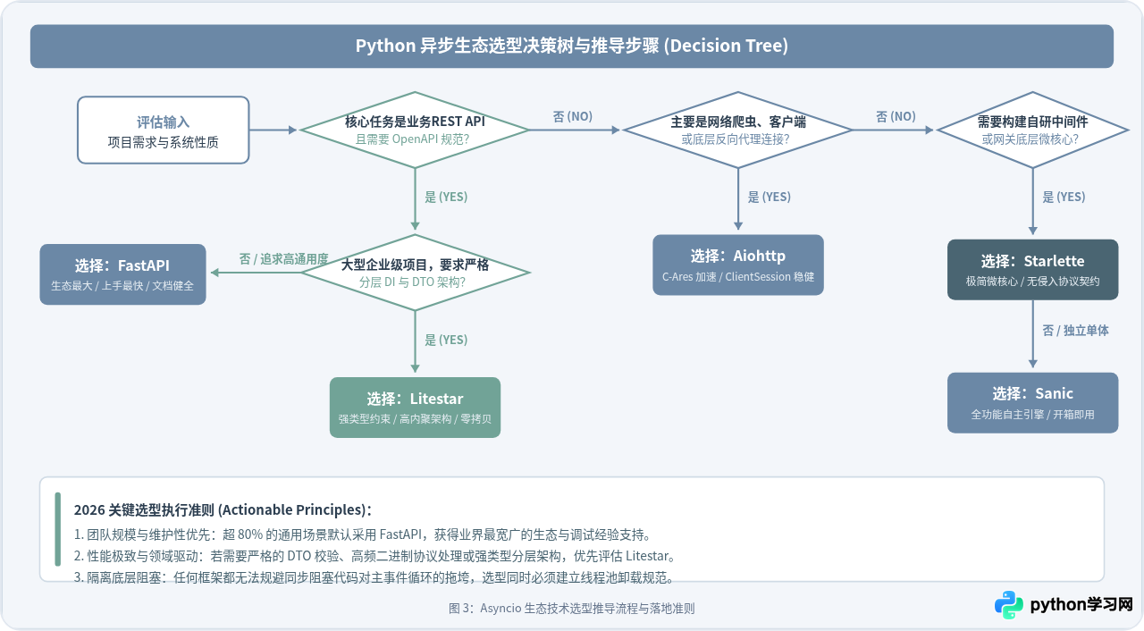 2026年Python异步框架成熟度评估：Asyncio生态怎么选择
