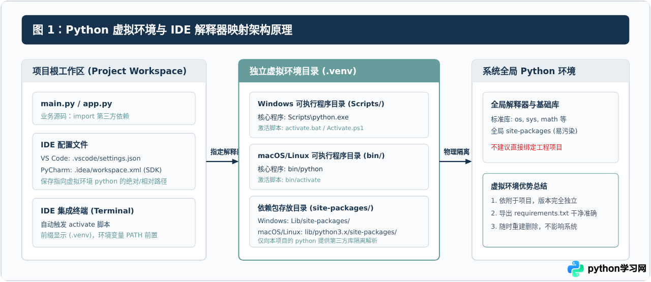 VS Code和PyCharm怎么配置Python虚拟环境解释器