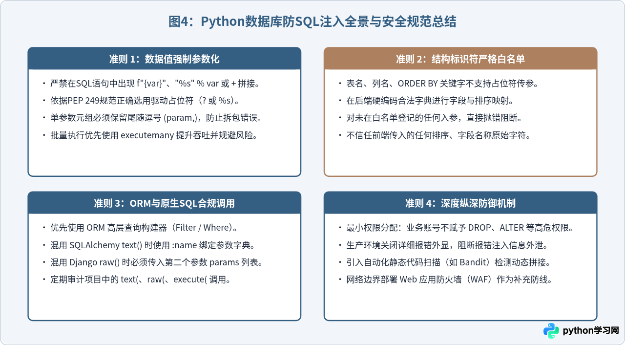 Python操作数据库怎么防止SQL注入攻击