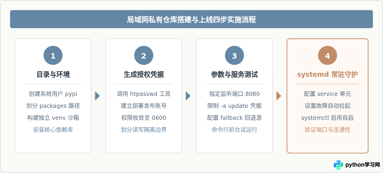怎么在局域网内部署私有Python软件包仓库