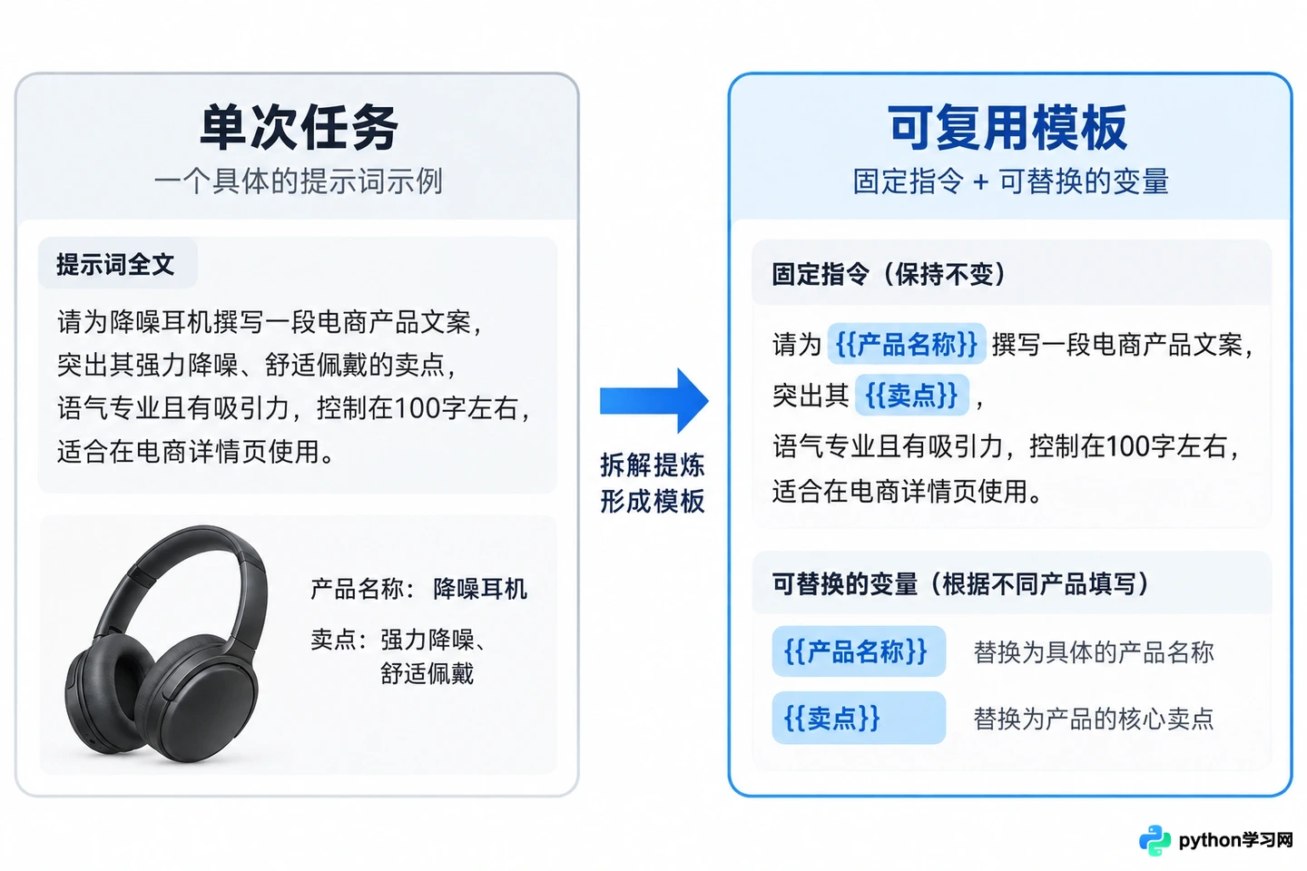 怎么设计带变量的AI提示词模板以实现批量复用