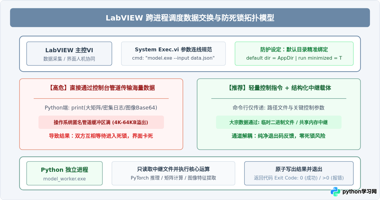 LabVIEW调用包含复杂第三方库的Python可执行文件注意事项