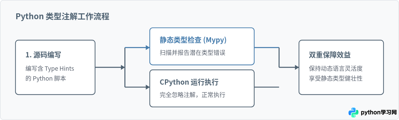Python类型注解基础语法：变量、函数参数与返回值标注