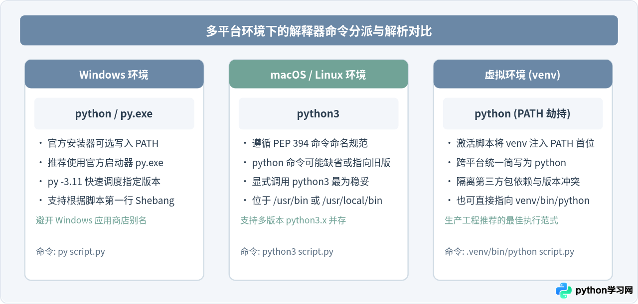 命令行运行Python文件的通用命令格式