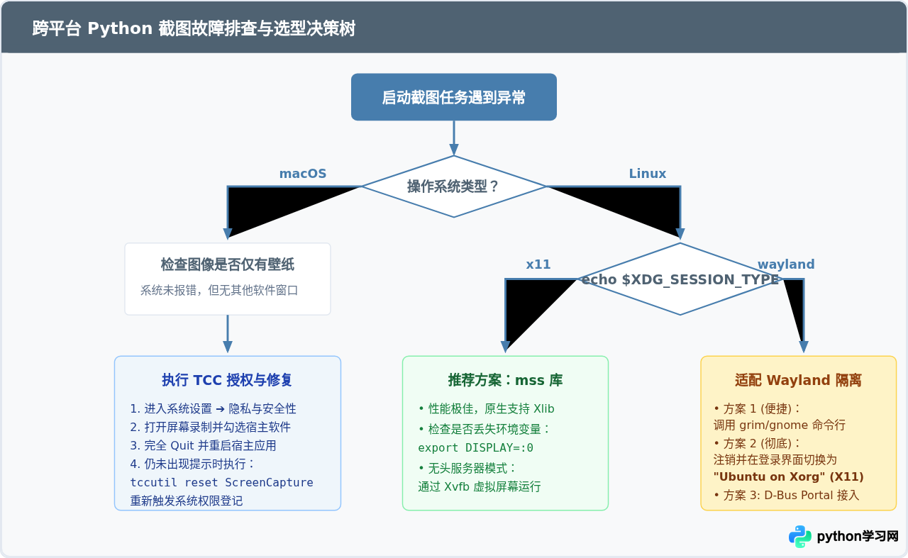 macOS和Linux下Python截图的权限配置与兼容性问题