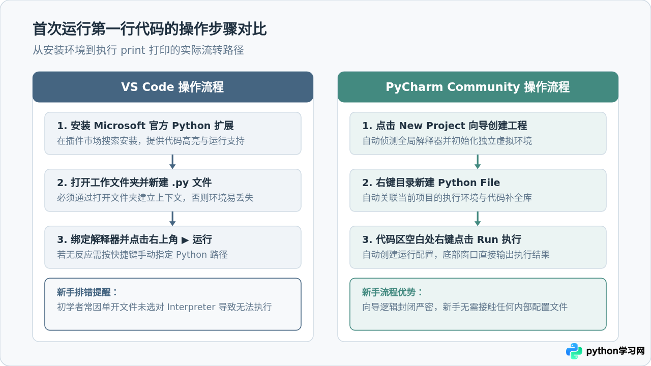 VS Code还是PyCharm？适合Python零基础新手的编辑器推荐