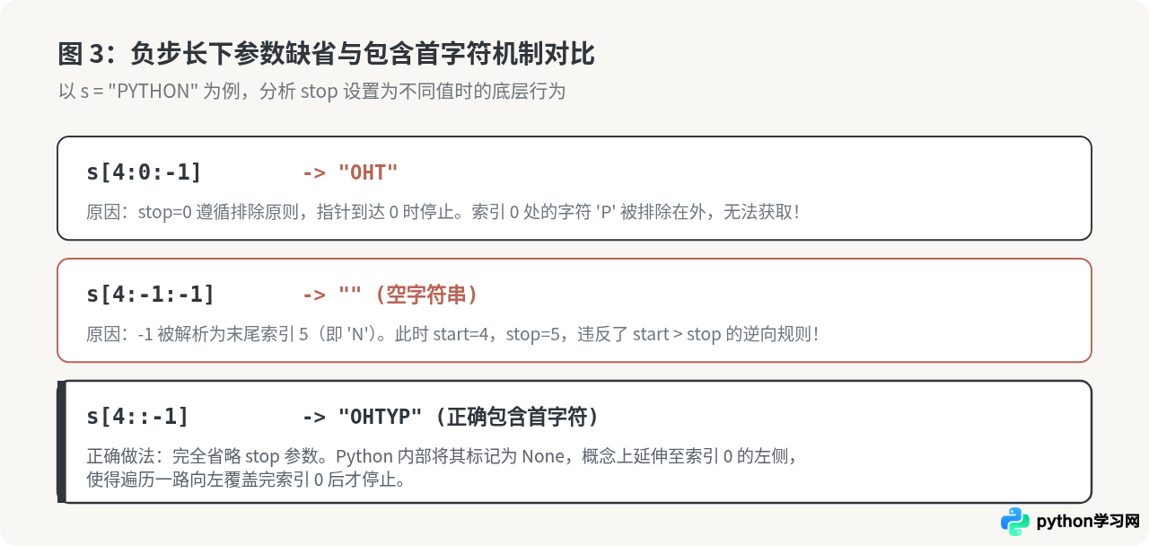 Python字符串切片步长为负数时怎么确定起始和结束位置？