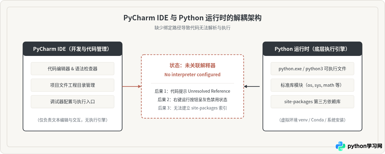 PyCharm提示No interpreter configured怎么解决