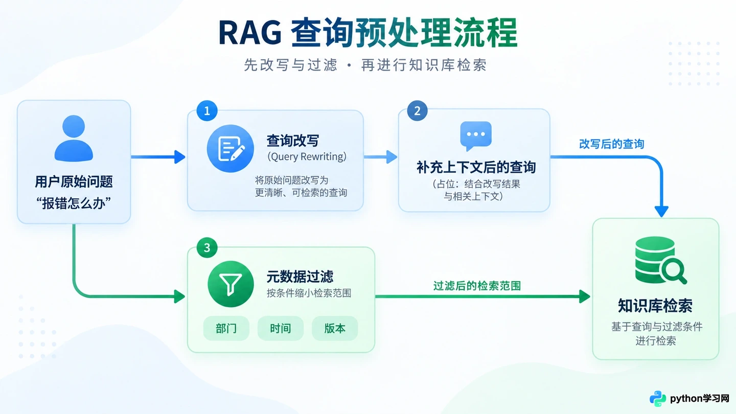 怎么提高RAG知识库检索准确率:分块策略与重排序技巧
