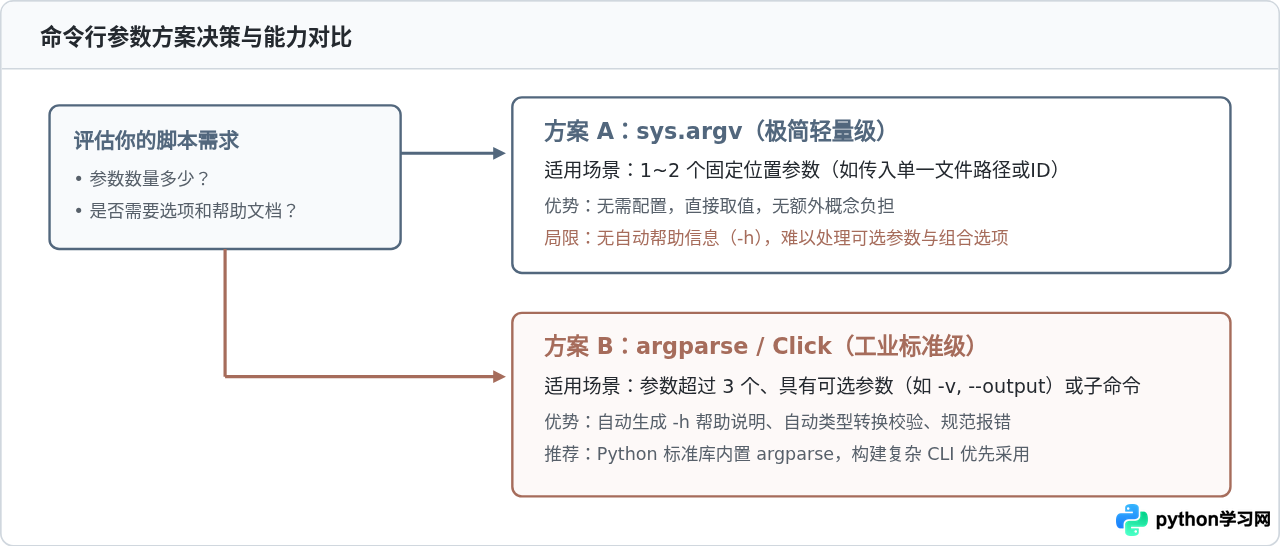 Python脚本怎么接收命令行参数：sys.argv基础用法与示例