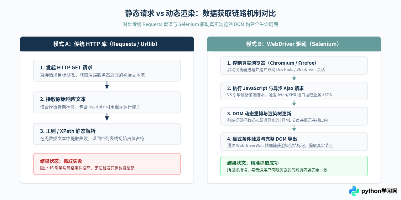 Python爬虫怎么处理JavaScript动态加载页面：Selenium实战指南