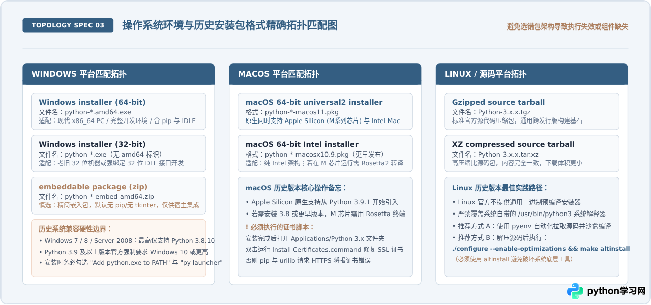 怎么下载指定的历史稳定版本Python