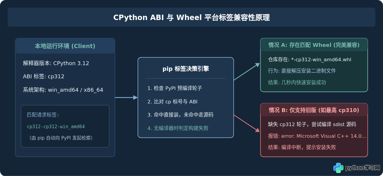 Python版本不兼容导致库安装失败怎么办