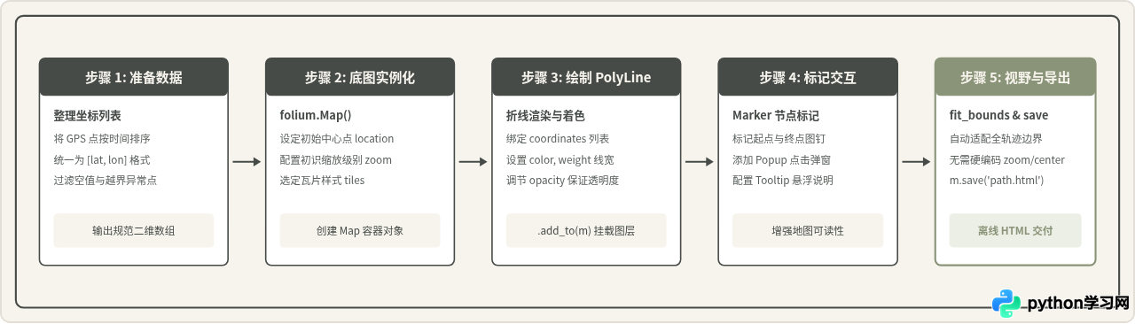 Python用Folium绘制交互式地图轨迹图教程