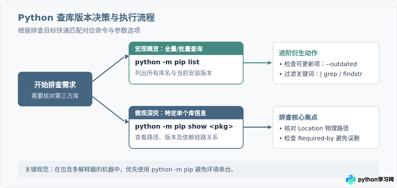 Python命令行查库版本：pip show与pip list用法详解
