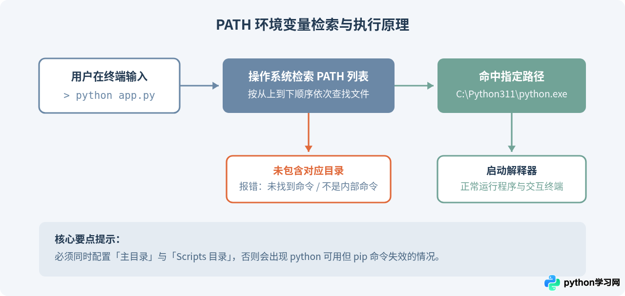 Python环境变量怎么配置？菜鸟教程风格简明指南