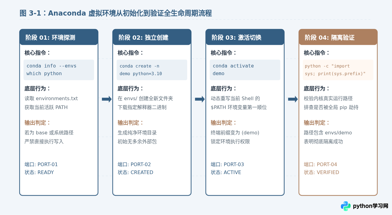 怎么理解Anaconda虚拟环境与Python全局环境的区别？