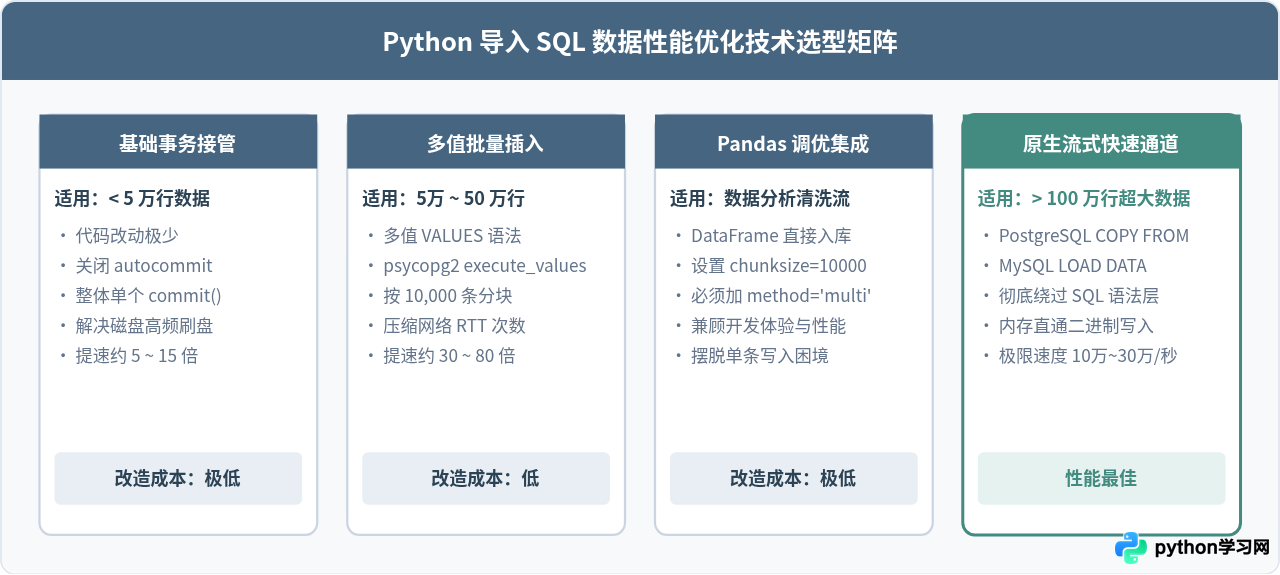 Python导入SQL数据速度慢？批量插入与事务优化技巧