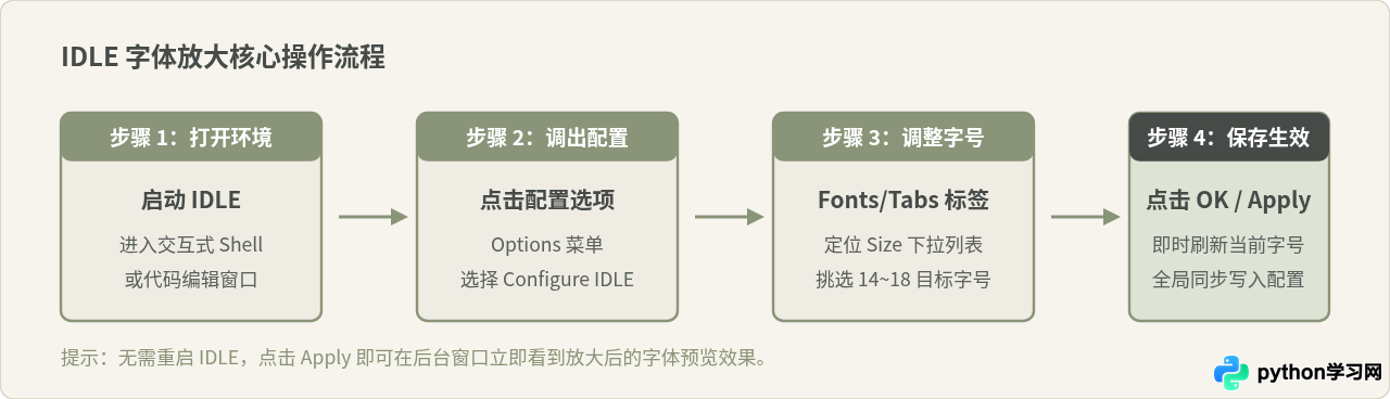 Python自带IDLE编辑器字体放大设置教程
