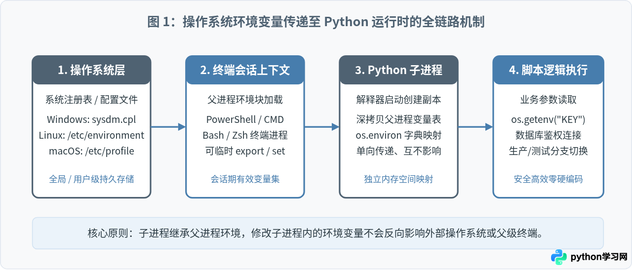Windows/Linux/macOS下为Python脚本配置系统环境变量的方法