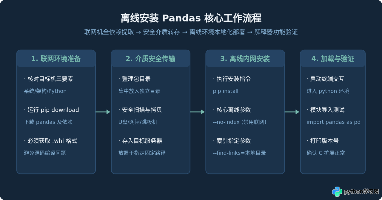 离线环境下怎么手动安装pandas库