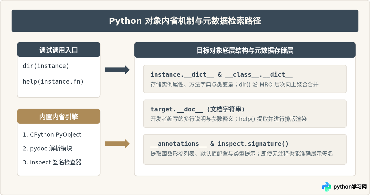 Python内置函数dir()和help()怎么辅助代码调试？