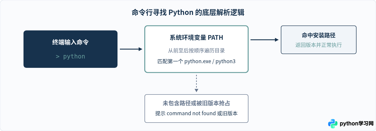 安装完Python最新版后，怎么验证环境与pip是否正常工作