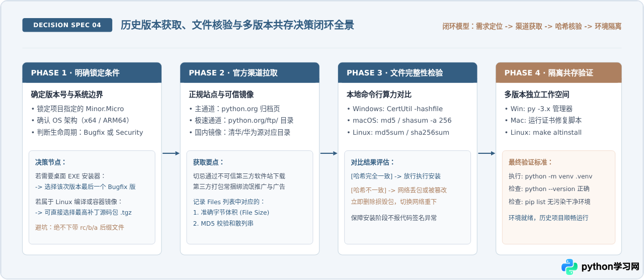 怎么下载指定的历史稳定版本Python
