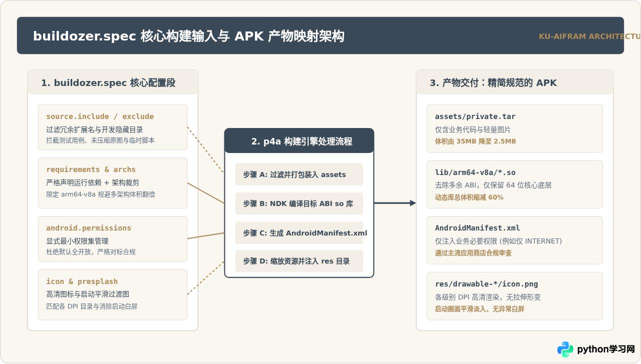 怎么配置buildozer.spec优化Python APK体积、权限与图标