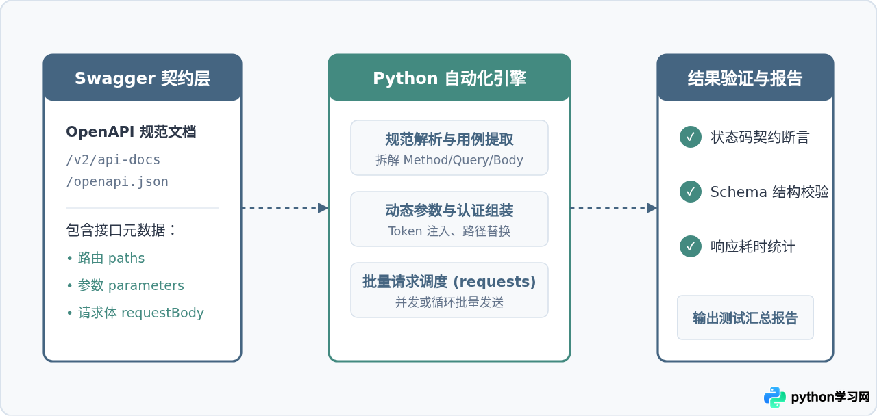 怎么用Python脚本批量自动化测试Swagger接口