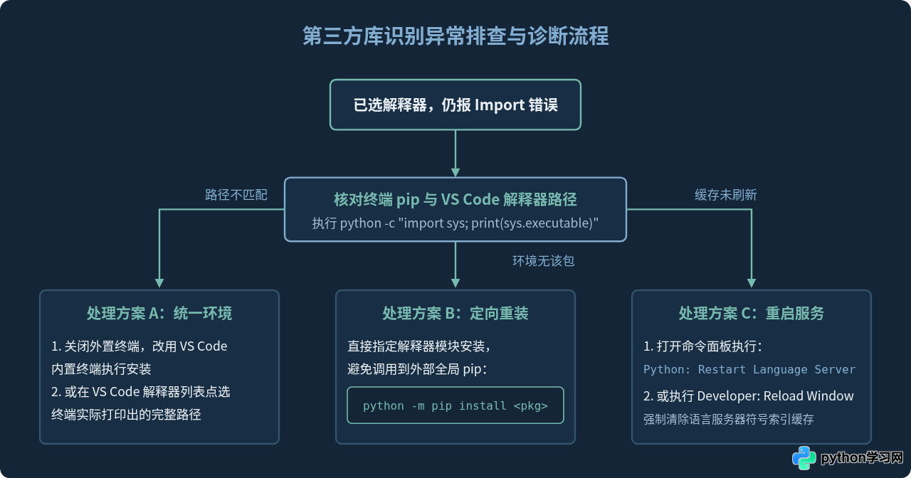 VS Code 怎么选择 Python 解释器以识别第三方库