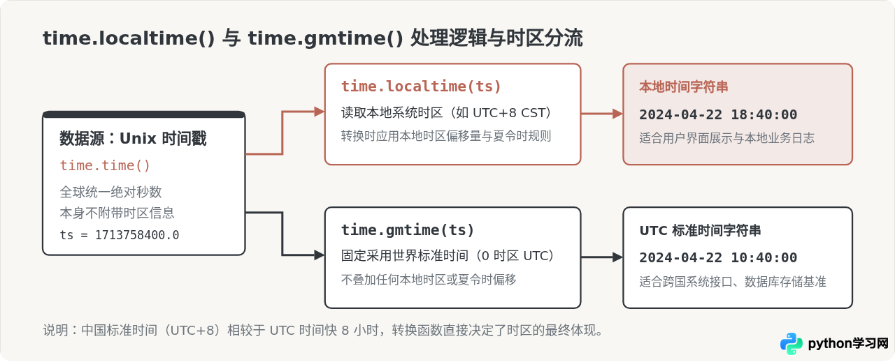 Python time模块获取当前时间戳并格式化为字符串