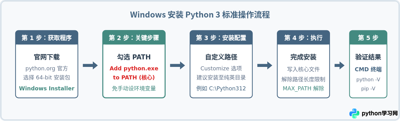 Windows安装Python 3详细教程：下载、勾选Add to PATH及验证