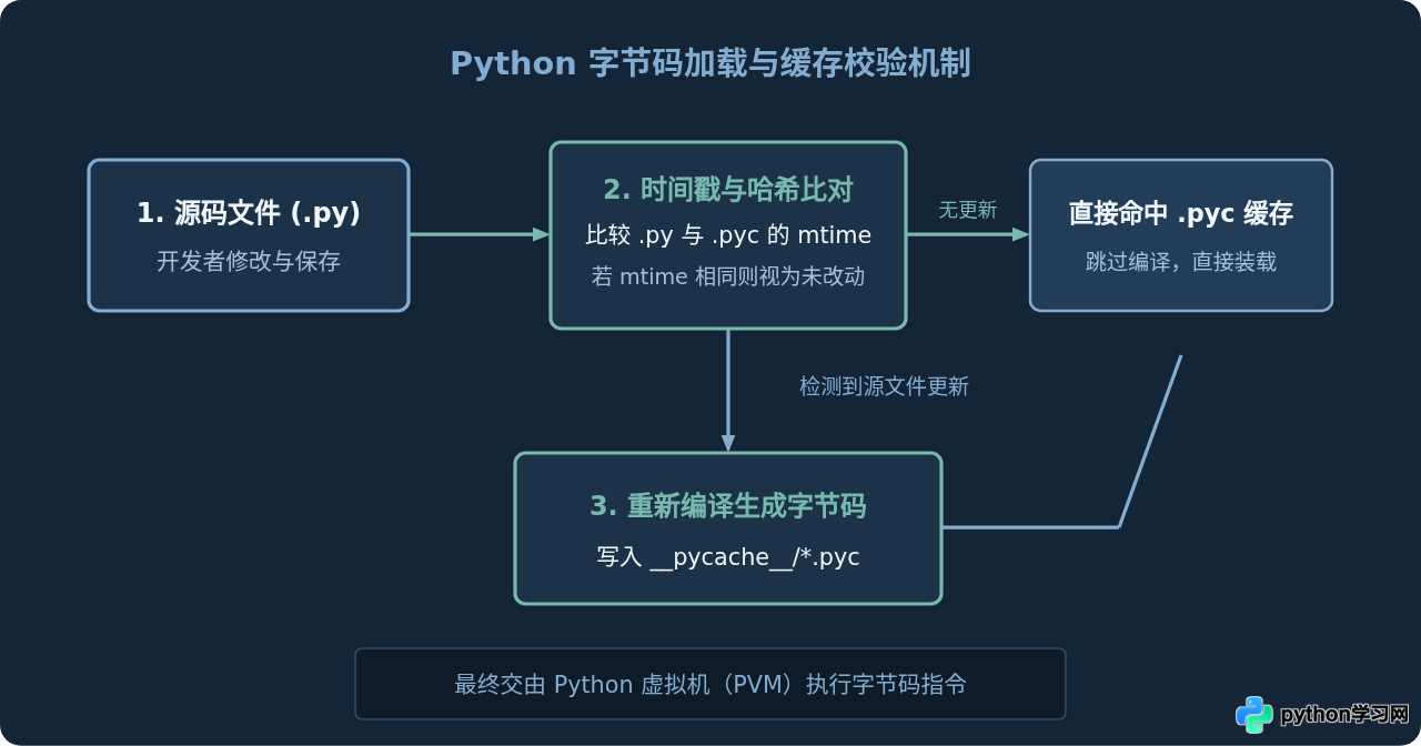 Python代码修改后未生效？清理.pyc缓存的正确方法