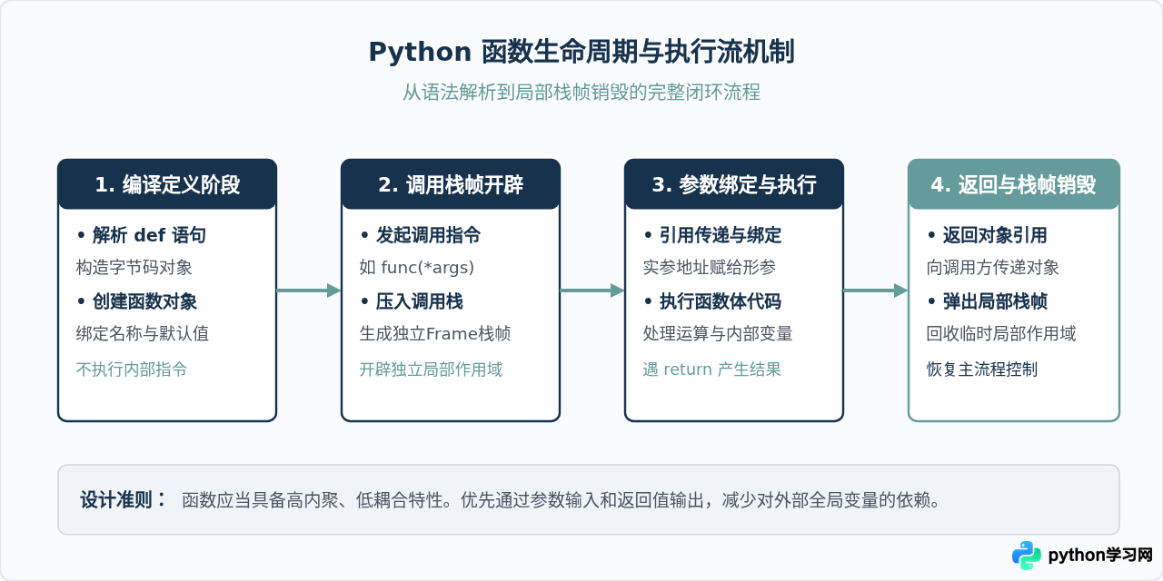 Python函数定义与参数传递：从基础语法到返回值处理