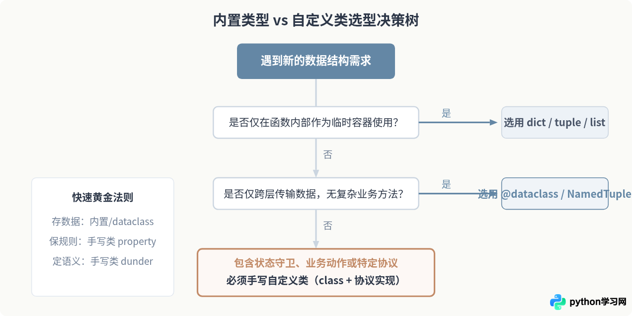 Python自定义数据结构 vs 内置类型：何时需要手写类实现