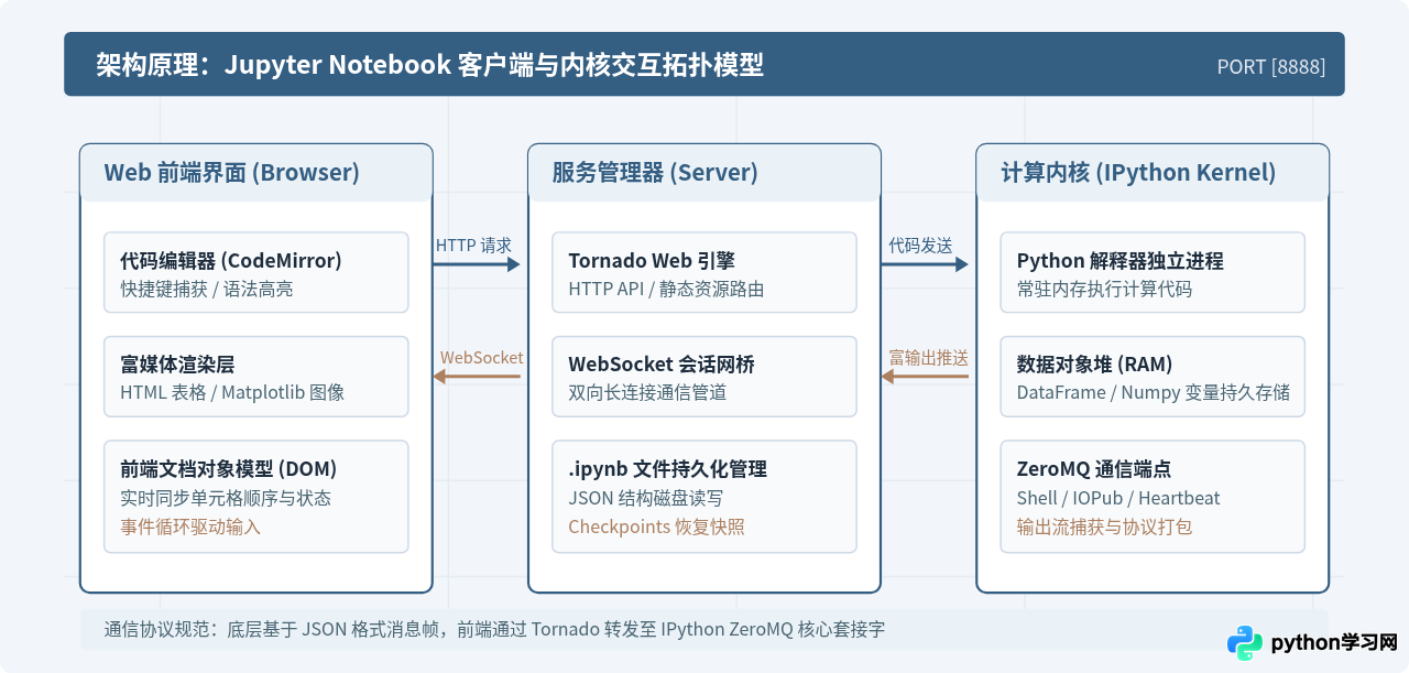 Jupyter Notebook在Python数据分析中的作用及入门建议