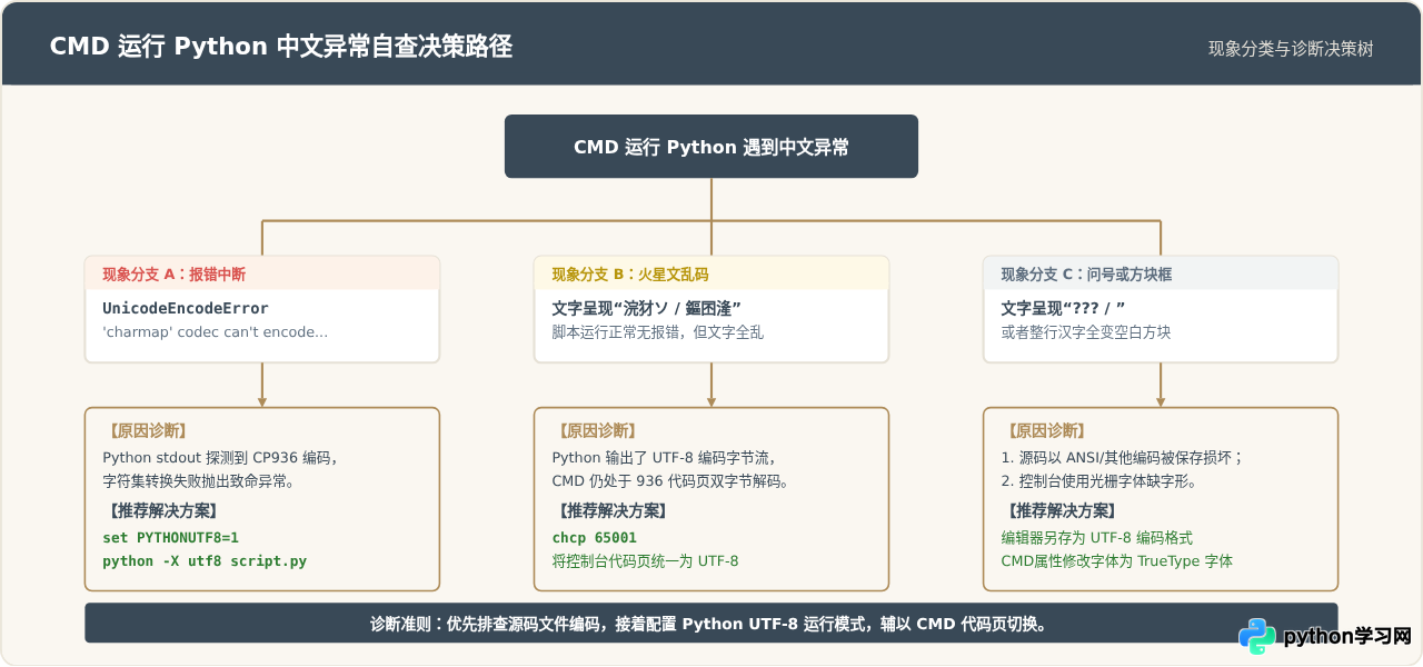 Windows CMD运行Python脚本输出中文乱码怎么办