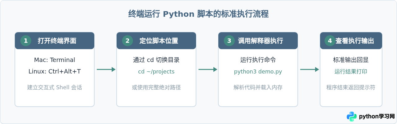 Mac和Linux系统下怎么运行py后缀文件