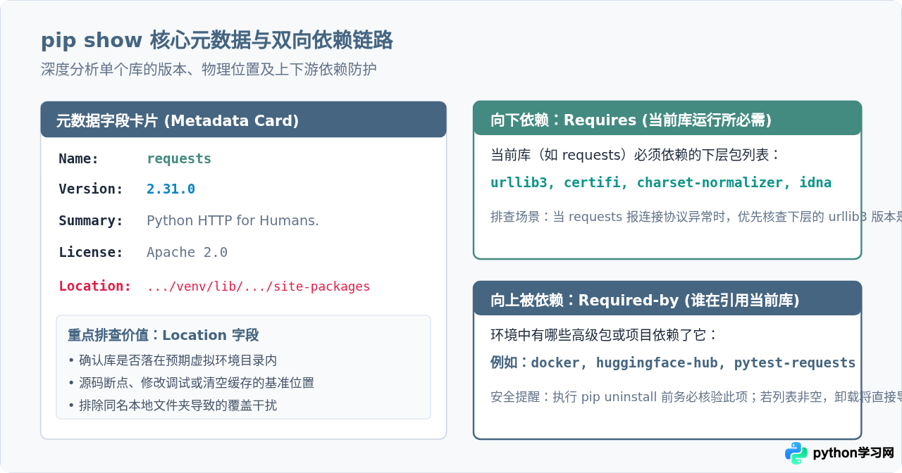Python命令行查库版本：pip show与pip list用法详解