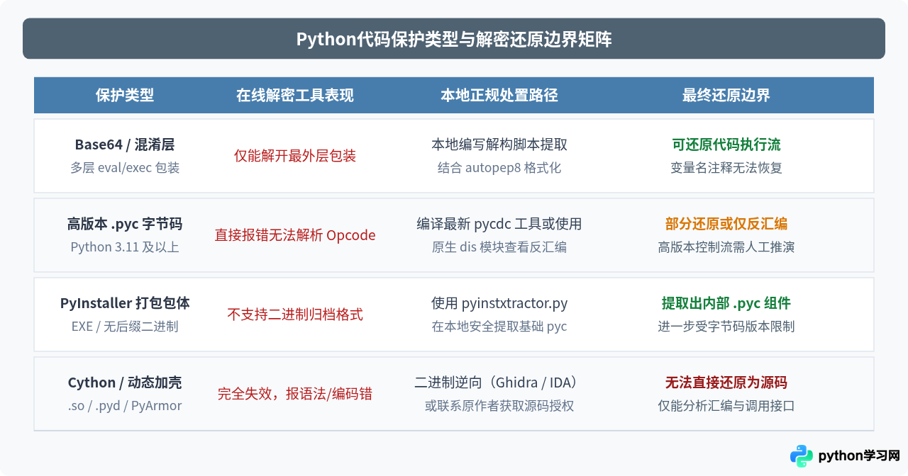 为什么在线工具无法解密我的Python文件