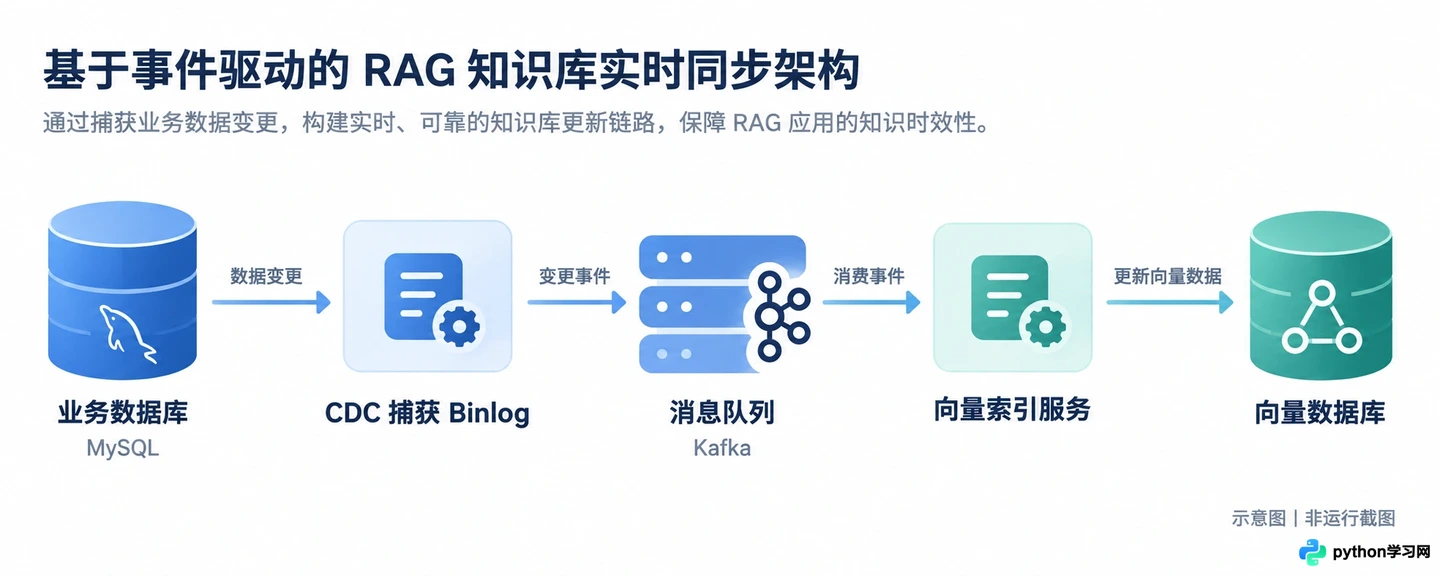 RAG知识库数据更新滞后怎么办:增量索引与实时同步方案
