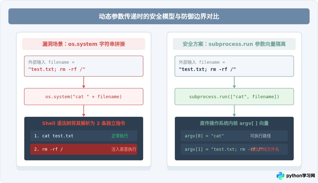os.system与subprocess.run对比：Python调用Shell命令的最佳实践