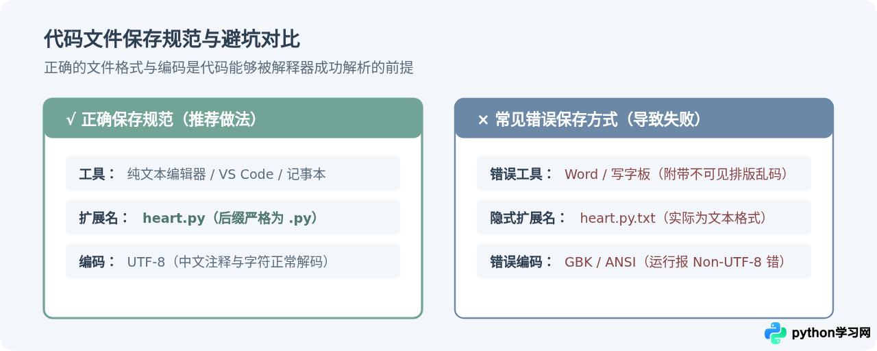 Python爱心代码怎么运行：新手从保存到执行的全流程
