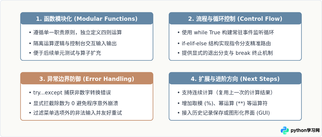 Python实现简易计算器：基础四则运算代码示例