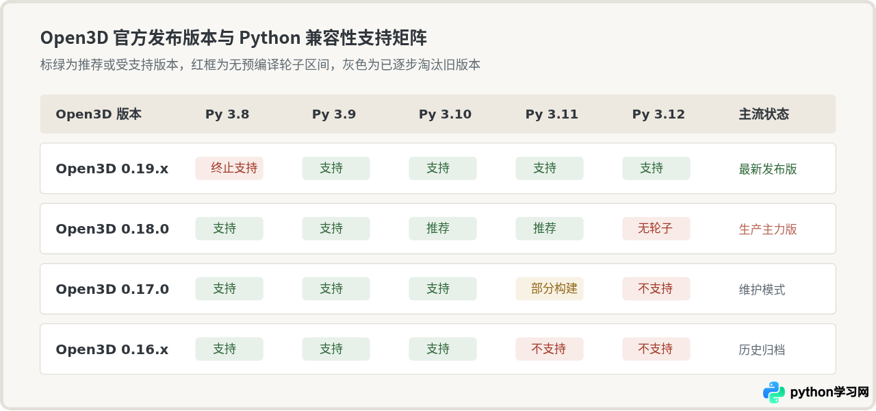 Python版本与Open3D兼容性对照及安装注意事项